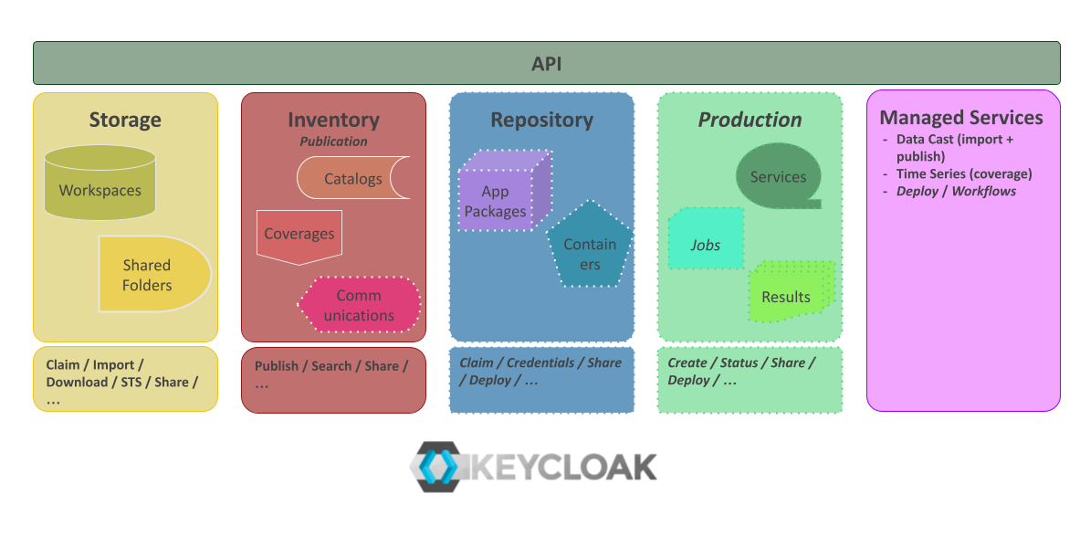 General concepts